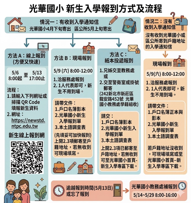 報到流程